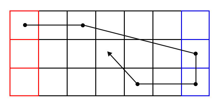 a puzzle consisting of squares in a 7(col) by 3(row) blocks. the first and last column are colored red and blue respectively akin to [REDACTED]. there is an arrowed line with points on (1,1), (3,1), (7,2), (7,3), (5,3), and ending at (4,2).